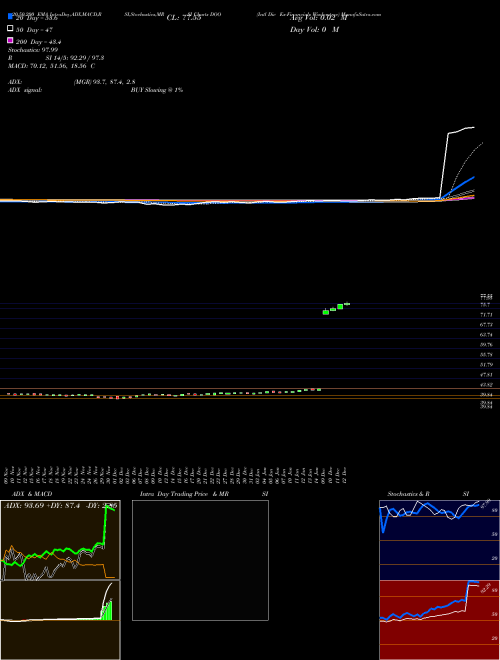 Intl Div Ex-Financials Wisdomtree DOO Support Resistance charts Intl Div Ex-Financials Wisdomtree DOO AMEX