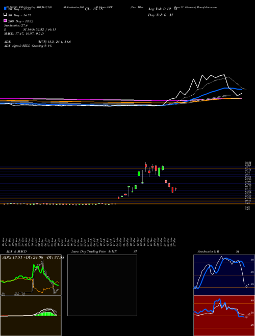 Dev Mkts Bear 3X Direxion DPK Support Resistance charts Dev Mkts Bear 3X Direxion DPK AMEX