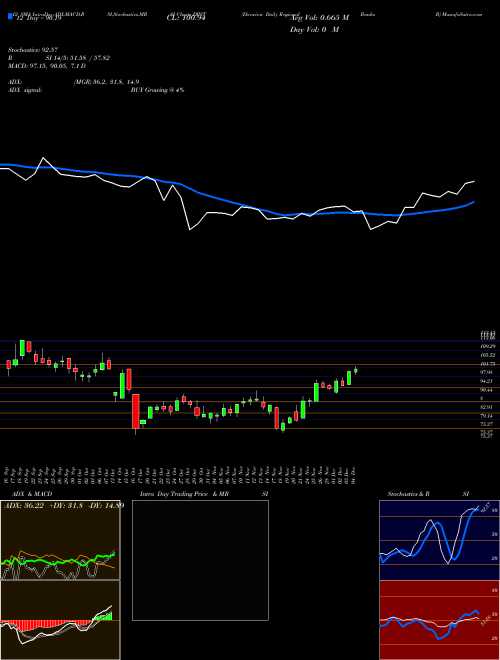 Chart Direxion Daily (DPST)  Technical (Analysis) Reports Direxion Daily [
