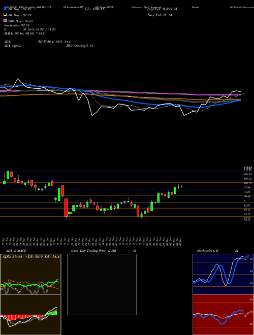 Direxion Daily Regional Banks B DPST Support Resistance charts Direxion Daily Regional Banks B DPST AMEX
