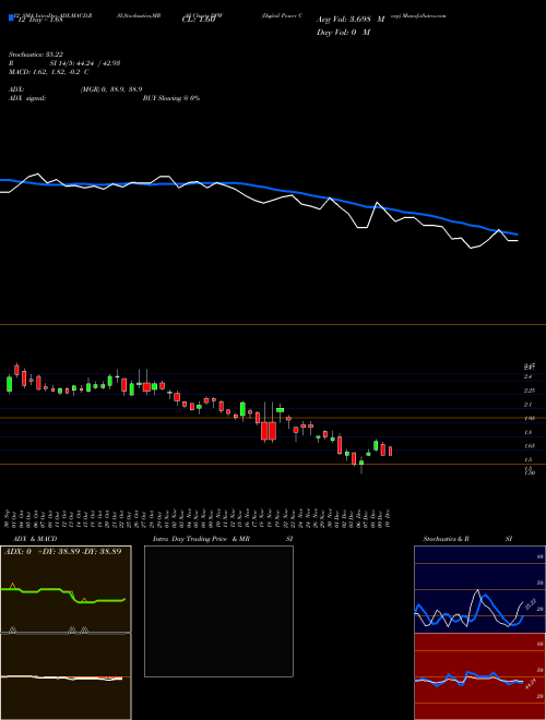 Chart Digital Power (DPW)  Technical (Analysis) Reports Digital Power [