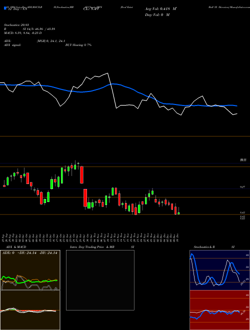 Chart Real Estate (DRN)  Technical (Analysis) Reports Real Estate [