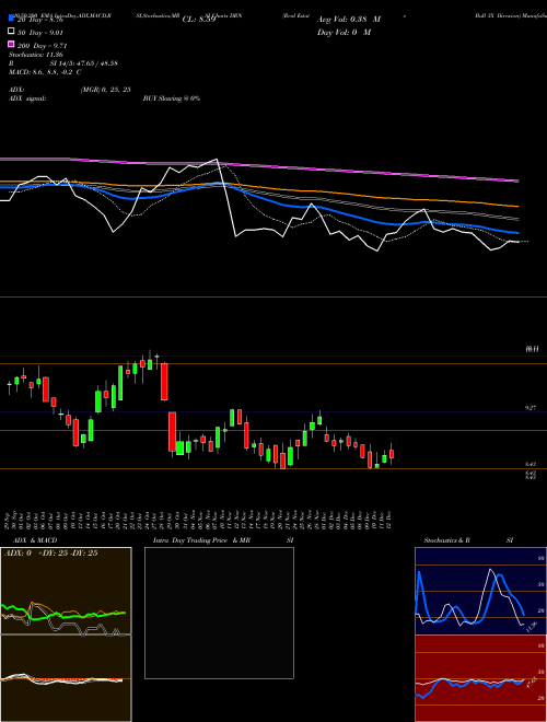 Real Estate Bull 3X Direxion DRN Support Resistance charts Real Estate Bull 3X Direxion DRN AMEX