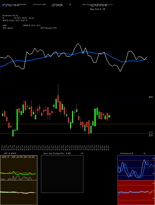 Chart Aptus Defined (DRSK)  Technical (Analysis) Reports Aptus Defined [