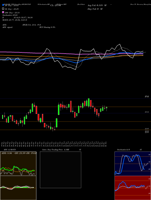 Real Estate Bear 3X Direxion DRV Support Resistance charts Real Estate Bear 3X Direxion DRV AMEX