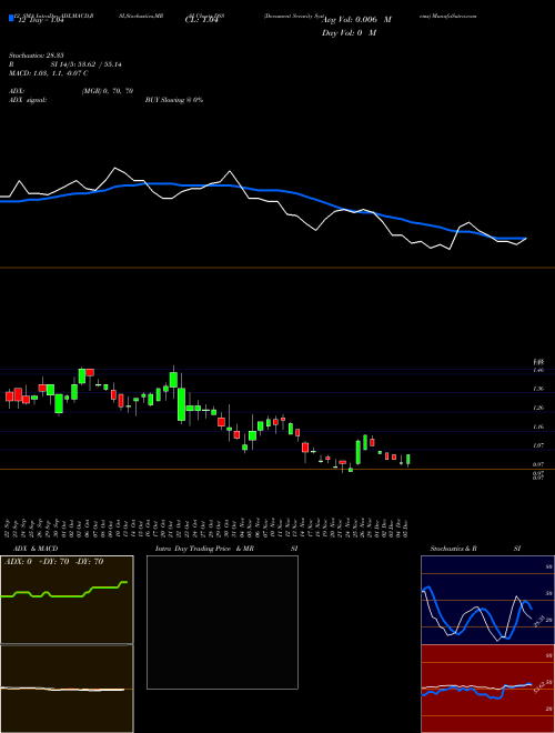 Chart Document Security (DSS)  Technical (Analysis) Reports Document Security [