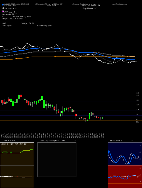 Document Security Systems DSS Support Resistance charts Document Security Systems DSS AMEX