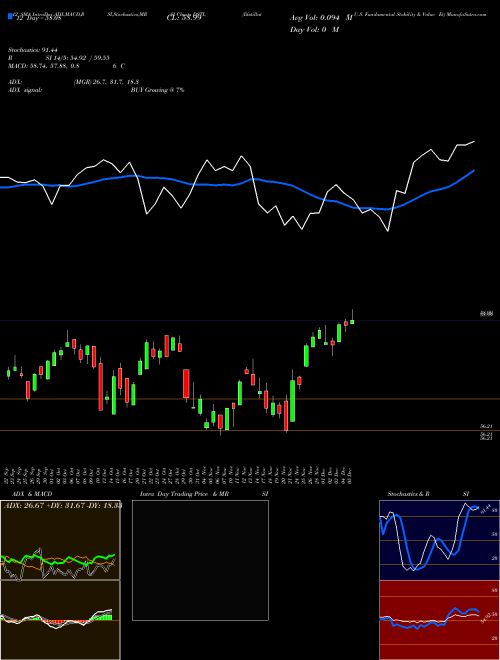 Chart Distillate U (DSTL)  Technical (Analysis) Reports Distillate U [