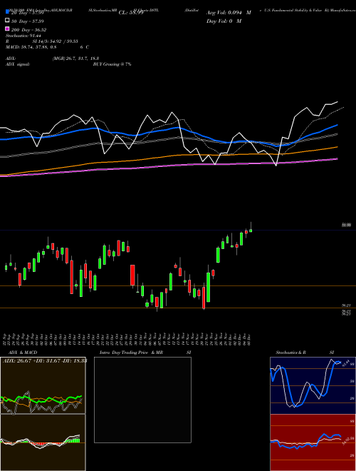 Distillate U.S. Fundamental Stability & Value Et DSTL Support Resistance charts Distillate U.S. Fundamental Stability & Value Et DSTL AMEX