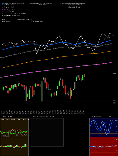 Total Dividend Wisdomtree DTD Support Resistance charts Total Dividend Wisdomtree DTD AMEX