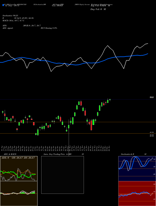 Chart Defa Equity (DTH)  Technical (Analysis) Reports Defa Equity [
