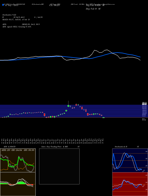 Chart Db Crude (DTO)  Technical (Analysis) Reports Db Crude [