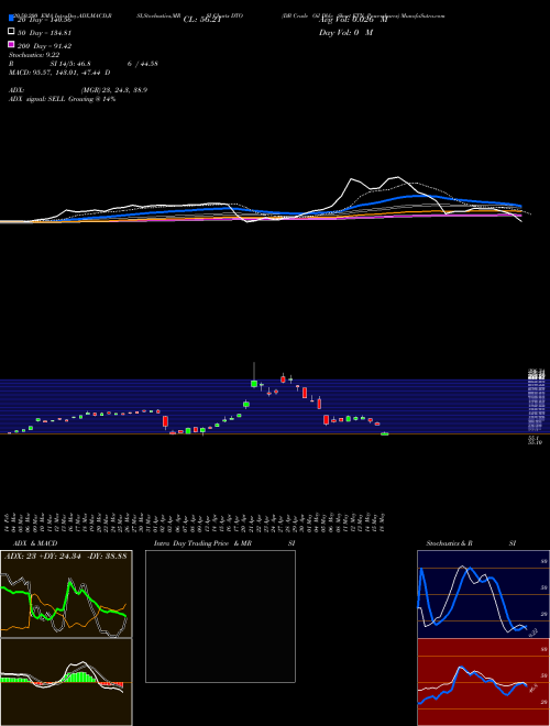 DB Crude Oil Dble Short ETN Powershares DTO Support Resistance charts DB Crude Oil Dble Short ETN Powershares DTO AMEX