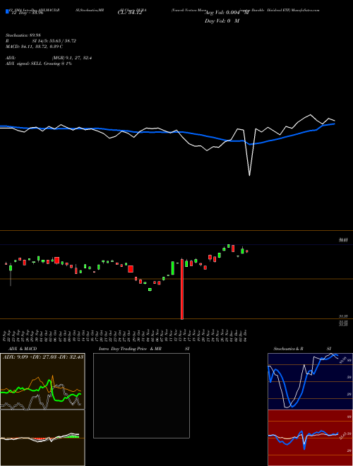 Chart Vaneck Vectors (DURA)  Technical (Analysis) Reports Vaneck Vectors [