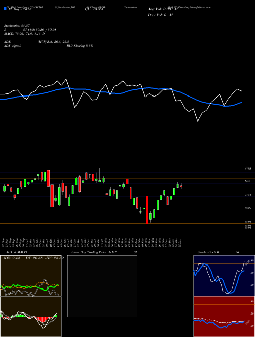 Chart Industrials Bull (DUSL)  Technical (Analysis) Reports Industrials Bull [