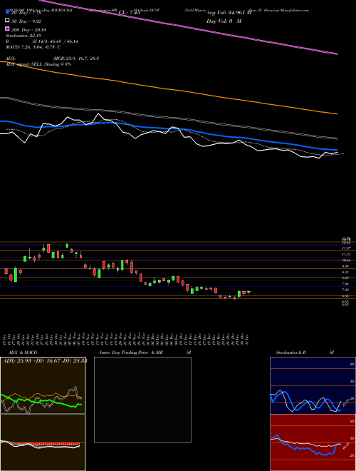 Gold Miners Bear 3X Direxion DUST Support Resistance charts Gold Miners Bear 3X Direxion DUST AMEX
