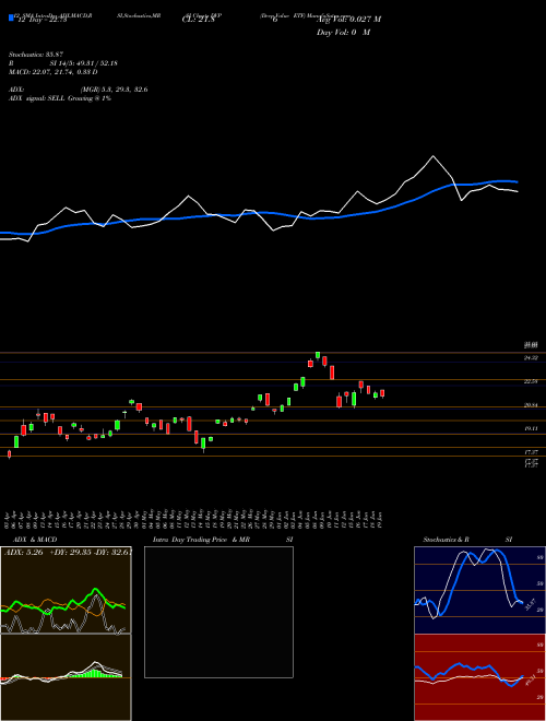 Chart Deep Value (DVP)  Technical (Analysis) Reports Deep Value [