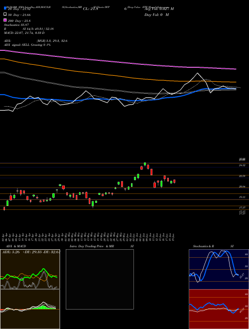 Deep Value ETF DVP Support Resistance charts Deep Value ETF DVP AMEX