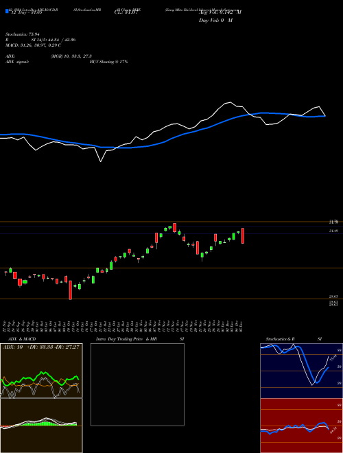 Chart Emrg Mkts (DVYE)  Technical (Analysis) Reports Emrg Mkts [