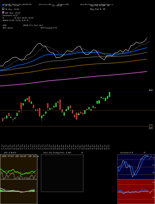 Emrg Mkts Dividend Ishares DVYE Support Resistance charts Emrg Mkts Dividend Ishares DVYE AMEX