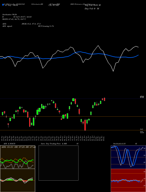 Chart Defa Wisdomtree (DWM)  Technical (Analysis) Reports Defa Wisdomtree [
