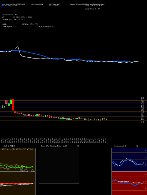 Chart Dunxin Financial (DXF)  Technical (Analysis) Reports Dunxin Financial [