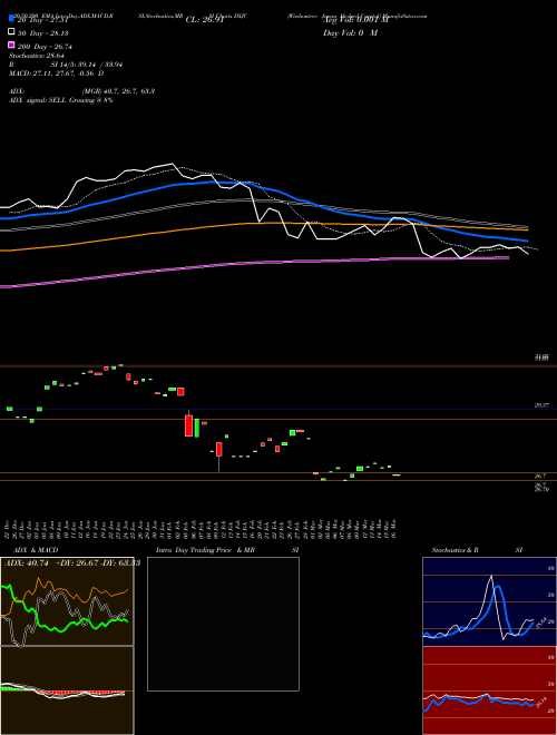 Wisdomtree Japan Hedged Capital DXJC Support Resistance charts Wisdomtree Japan Hedged Capital DXJC AMEX