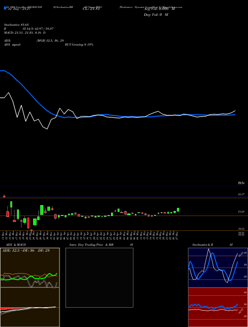 Chart Wisdomtree Dynamic (DYLS)  Technical (Analysis) Reports Wisdomtree Dynamic [