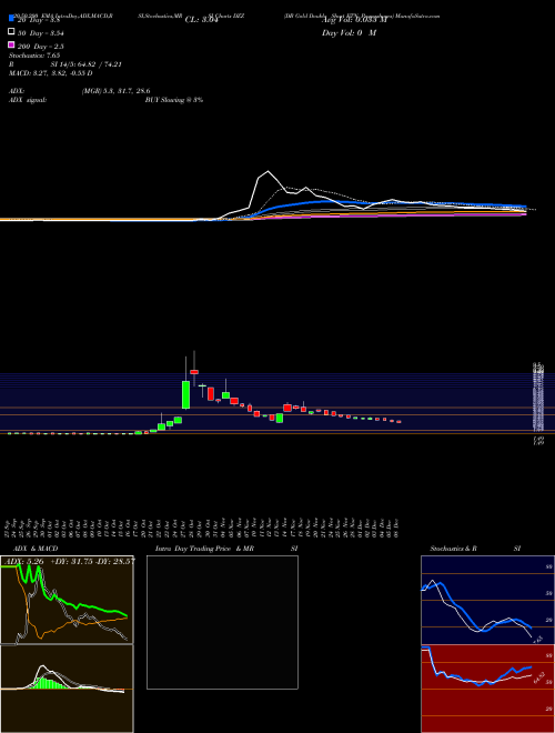 DB Gold Double Short ETN Powershares DZZ Support Resistance charts DB Gold Double Short ETN Powershares DZZ AMEX