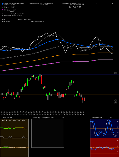 Ishares ESG U.S. Aggregate Bond ETF EAGG Support Resistance charts Ishares ESG U.S. Aggregate Bond ETF EAGG AMEX