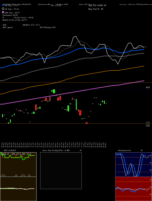 Ishares ESG Aware Conservative Allocation ETF EAOK Support Resistance charts Ishares ESG Aware Conservative Allocation ETF EAOK AMEX