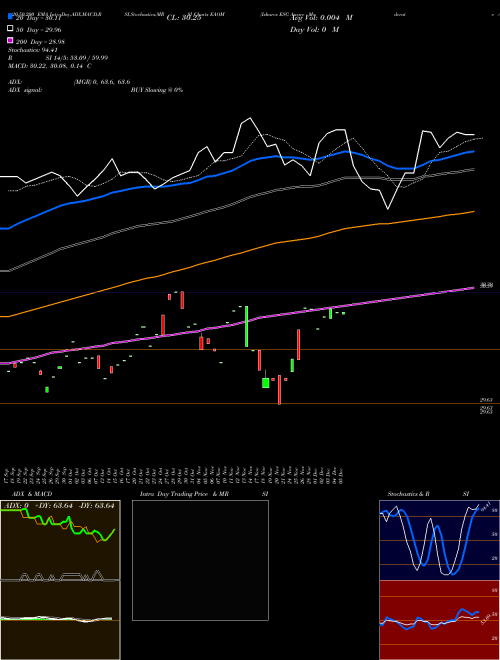 Ishares ESG Aware Moderate Allocation ETF EAOM Support Resistance charts Ishares ESG Aware Moderate Allocation ETF EAOM AMEX