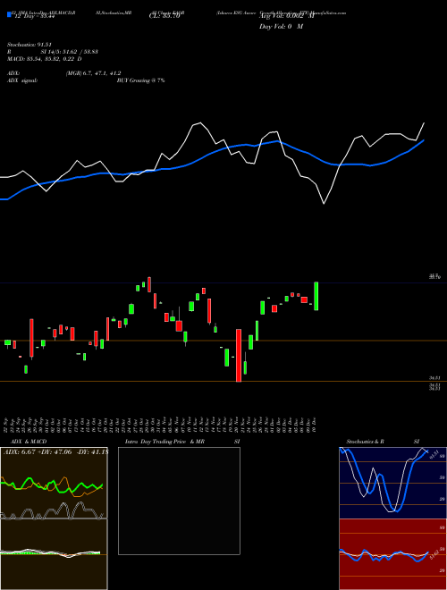 Chart Ishares Esg (EAOR)  Technical (Analysis) Reports Ishares Esg [
