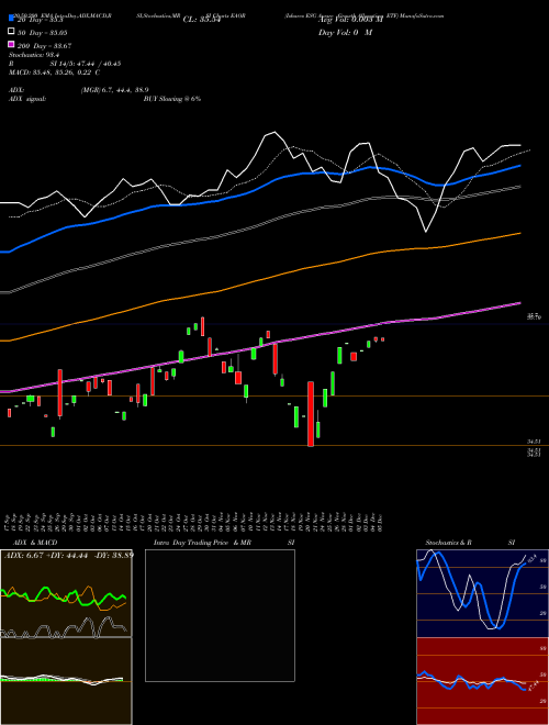 Ishares ESG Aware Growth Allocation ETF EAOR Support Resistance charts Ishares ESG Aware Growth Allocation ETF EAOR AMEX