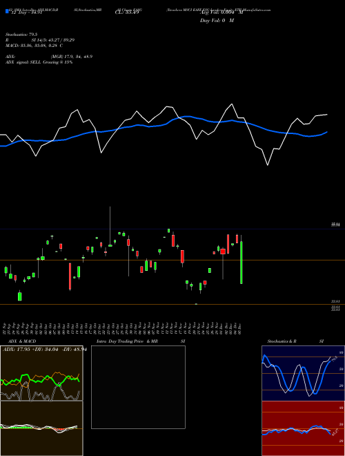 Chart Xtrackers Msci (EASG)  Technical (Analysis) Reports Xtrackers Msci [