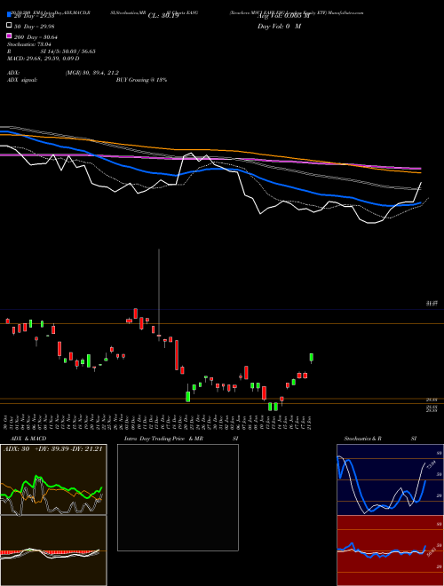 Xtrackers MSCI EAFE ESG Leaders Equity ETF EASG Support Resistance charts Xtrackers MSCI EAFE ESG Leaders Equity ETF EASG AMEX