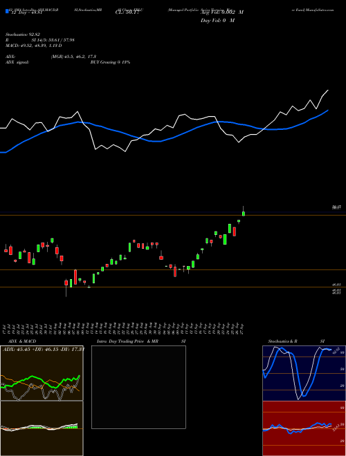 Chart Managed Portfolio (EBLU)  Technical (Analysis) Reports Managed Portfolio [
