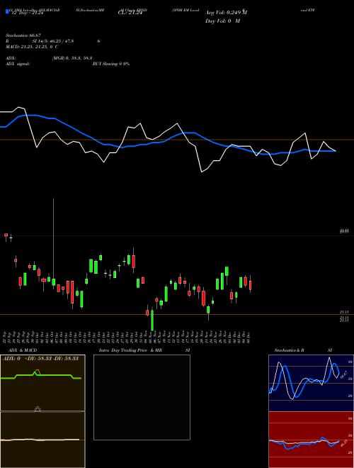Chart Spdr Em (EBND)  Technical (Analysis) Reports Spdr Em [