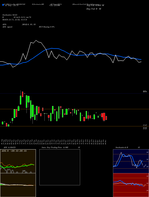 Chart Ellsworth Fund (ECF-A)  Technical (Analysis) Reports Ellsworth Fund [