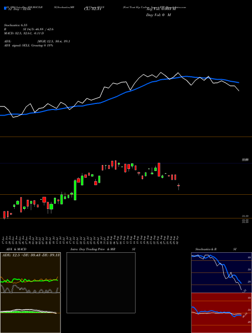 Chart First Trust (ECLN)  Technical (Analysis) Reports First Trust [
