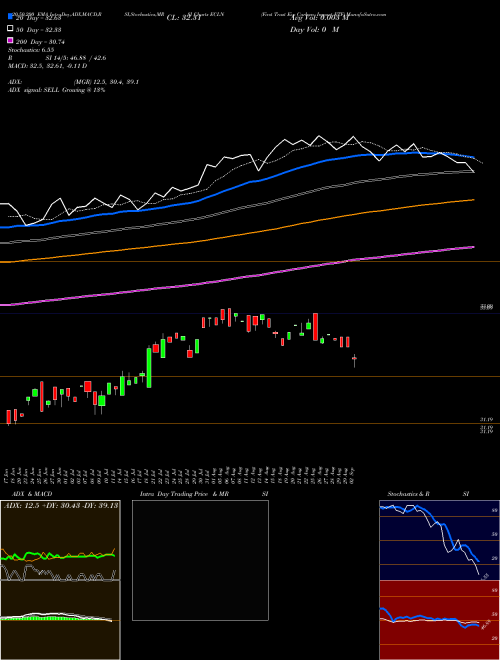First Trust Eip Carbon Impact ETF ECLN Support Resistance charts First Trust Eip Carbon Impact ETF ECLN AMEX