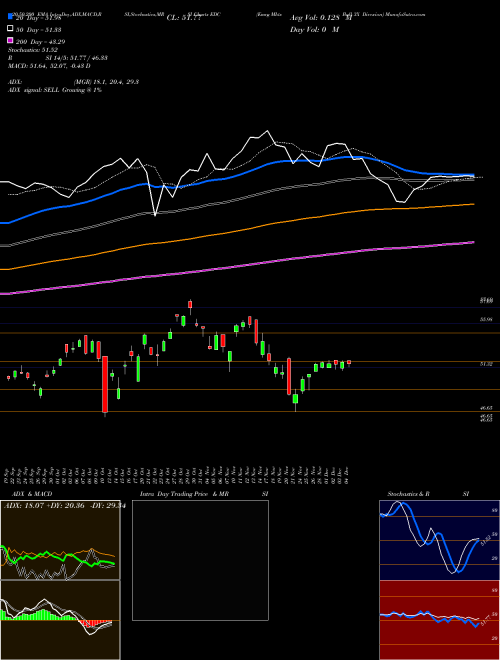 Emrg Mkts Bull 3X Direxion EDC Support Resistance charts Emrg Mkts Bull 3X Direxion EDC AMEX