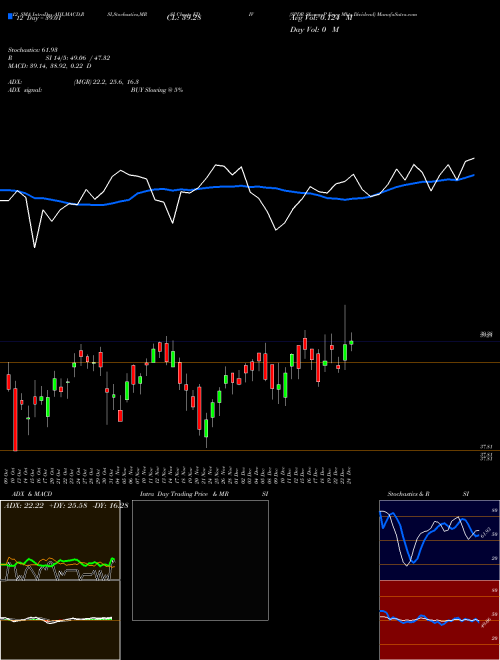 Chart Spdr S (EDIV)  Technical (Analysis) Reports Spdr S [