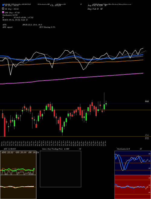 SPDR S&P Emrg Mkts Dividend EDIV Support Resistance charts SPDR S&P Emrg Mkts Dividend EDIV AMEX