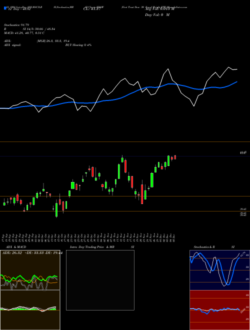 Chart First Trust (EDOW)  Technical (Analysis) Reports First Trust [