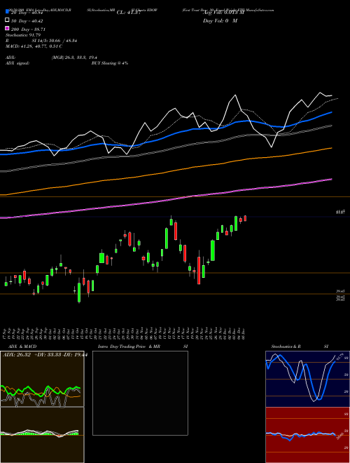 First Trust Dow 30 Equal Weight ETF EDOW Support Resistance charts First Trust Dow 30 Equal Weight ETF EDOW AMEX