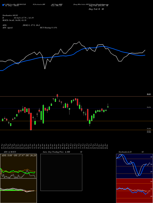 Chart Emrg Mkts (EEM)  Technical (Analysis) Reports Emrg Mkts [
