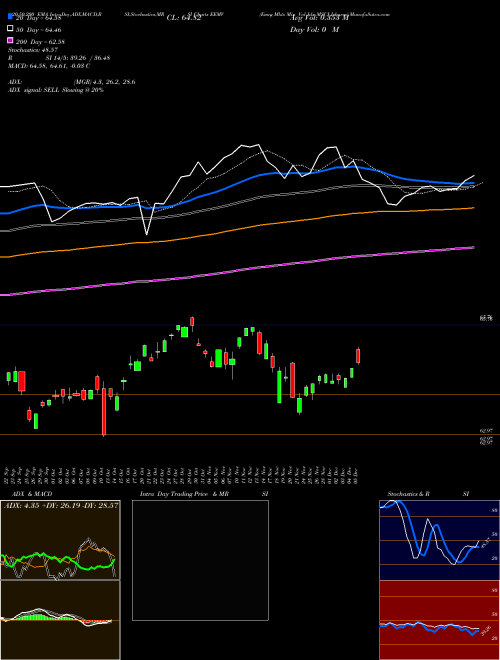Emrg Mkts Min Vol Idx MSCI Ishares EEMV Support Resistance charts Emrg Mkts Min Vol Idx MSCI Ishares EEMV AMEX