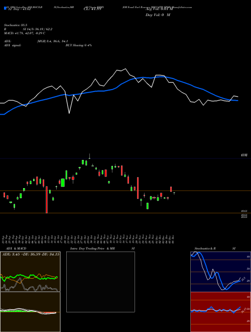 Chart Em Fossil (EEMX)  Technical (Analysis) Reports Em Fossil [