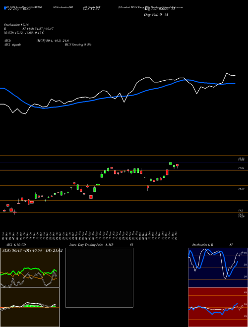 Chart Ultrashort Msci (EEV)  Technical (Analysis) Reports Ultrashort Msci [